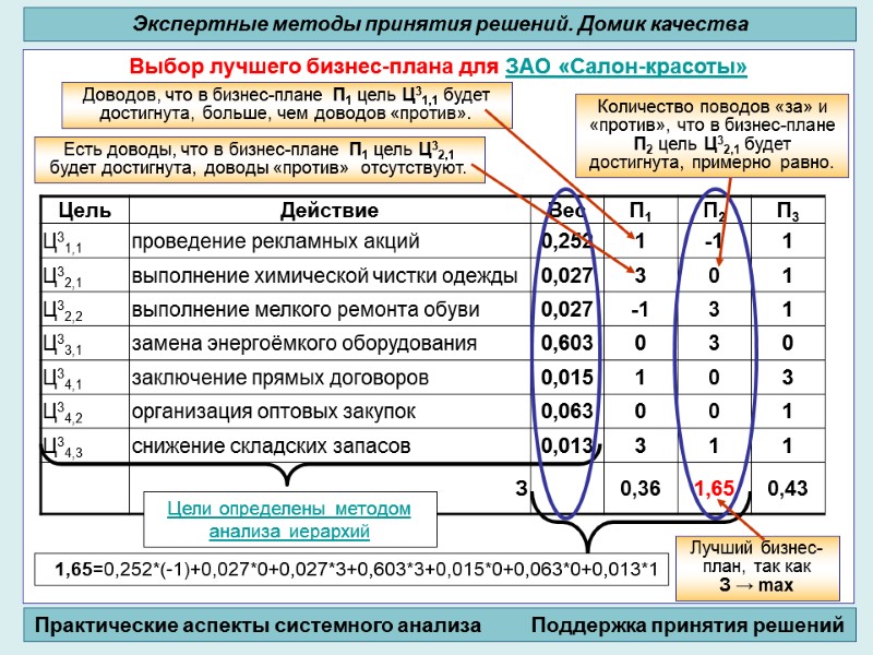 Выбор лучшего бизнес-плана для ЗАО «Салон-красоты»        